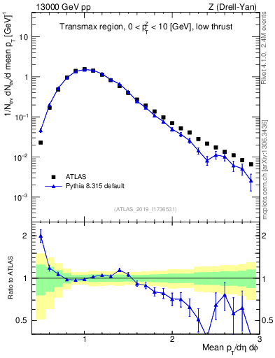 Plot of avgpt in 13000 GeV pp collisions