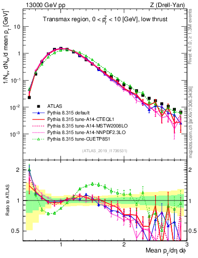 Plot of avgpt in 13000 GeV pp collisions