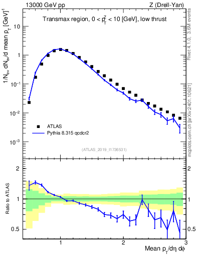 Plot of avgpt in 13000 GeV pp collisions