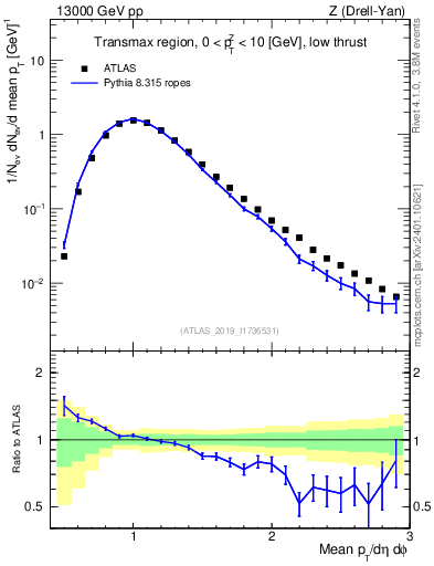 Plot of avgpt in 13000 GeV pp collisions