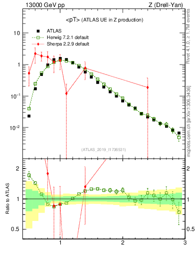 Plot of avgpt in 13000 GeV pp collisions