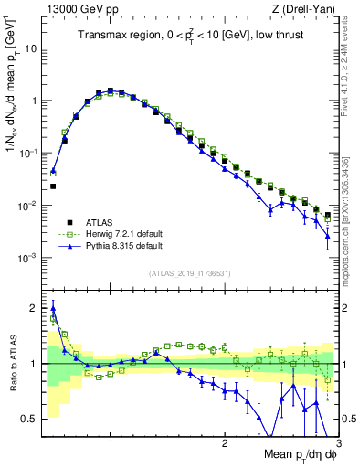 Plot of avgpt in 13000 GeV pp collisions