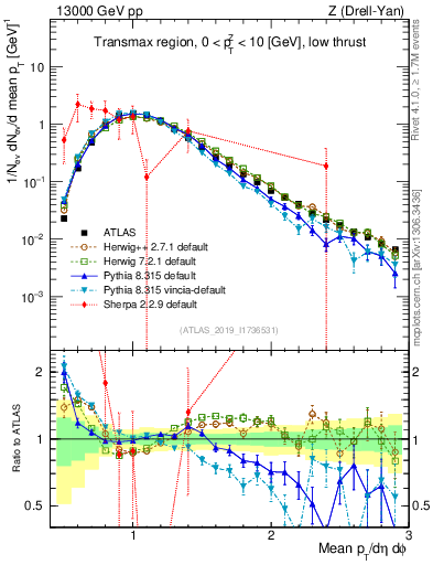 Plot of avgpt in 13000 GeV pp collisions