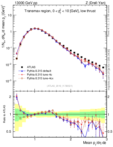 Plot of avgpt in 13000 GeV pp collisions