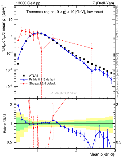Plot of avgpt in 13000 GeV pp collisions