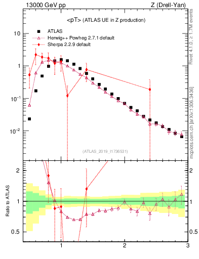 Plot of avgpt in 13000 GeV pp collisions