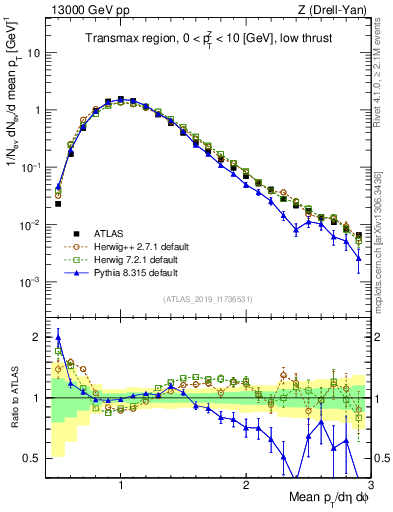Plot of avgpt in 13000 GeV pp collisions