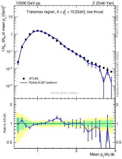 Plot of avgpt in 13000 GeV pp collisions
