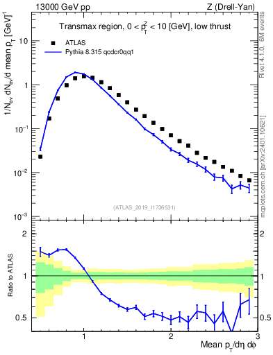 Plot of avgpt in 13000 GeV pp collisions