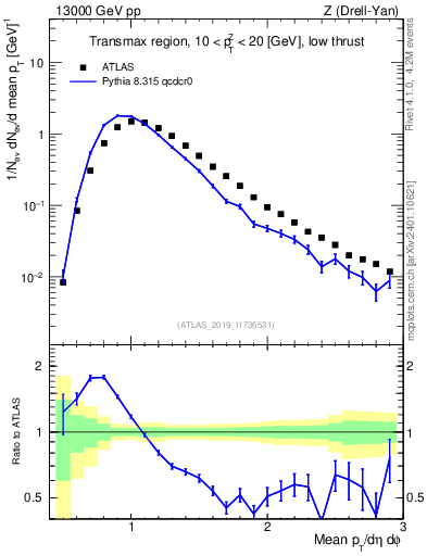 Plot of avgpt in 13000 GeV pp collisions
