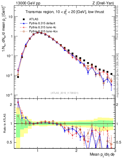 Plot of avgpt in 13000 GeV pp collisions
