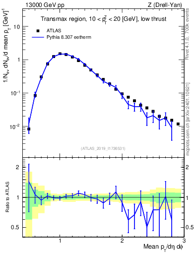 Plot of avgpt in 13000 GeV pp collisions