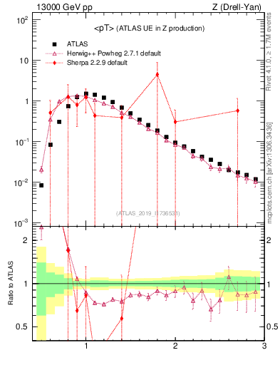 Plot of avgpt in 13000 GeV pp collisions