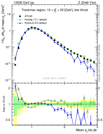 Plot of avgpt in 13000 GeV pp collisions