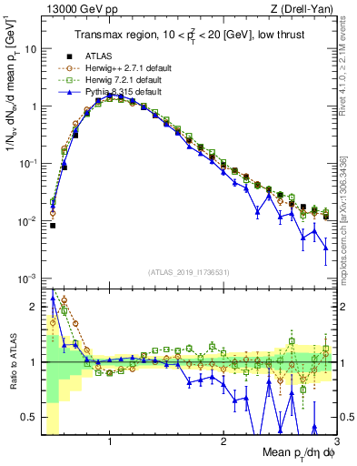 Plot of avgpt in 13000 GeV pp collisions