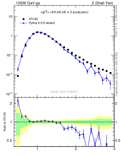 Plot of avgpt in 13000 GeV pp collisions