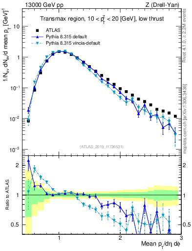 Plot of avgpt in 13000 GeV pp collisions