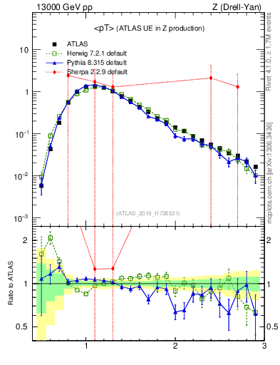 Plot of avgpt in 13000 GeV pp collisions