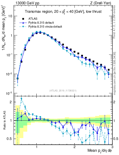 Plot of avgpt in 13000 GeV pp collisions