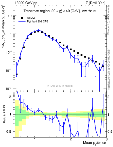 Plot of avgpt in 13000 GeV pp collisions