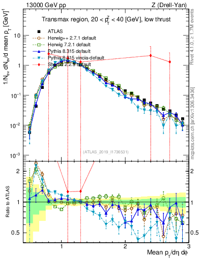 Plot of avgpt in 13000 GeV pp collisions