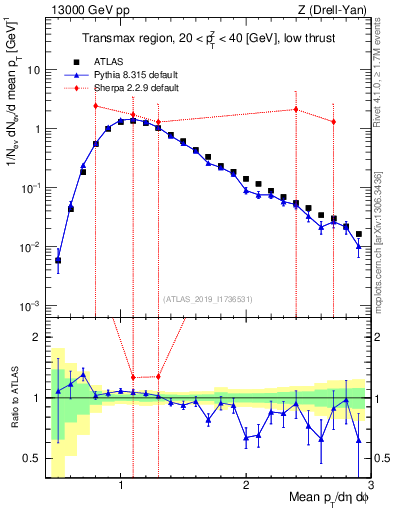 Plot of avgpt in 13000 GeV pp collisions