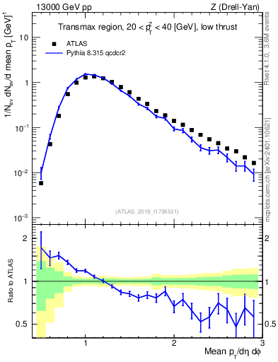 Plot of avgpt in 13000 GeV pp collisions
