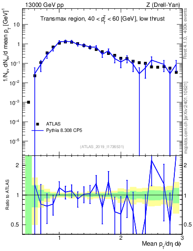 Plot of avgpt in 13000 GeV pp collisions