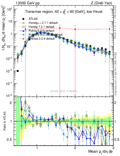 Plot of avgpt in 13000 GeV pp collisions