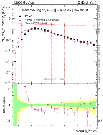 Plot of avgpt in 13000 GeV pp collisions
