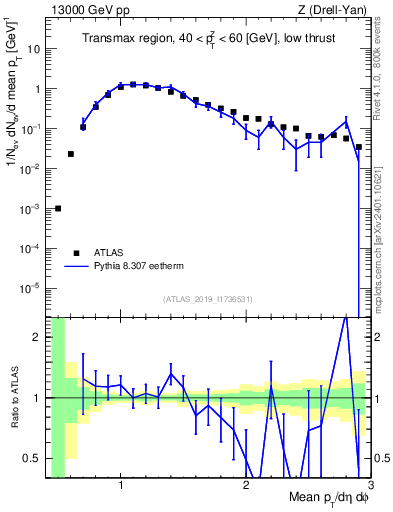 Plot of avgpt in 13000 GeV pp collisions
