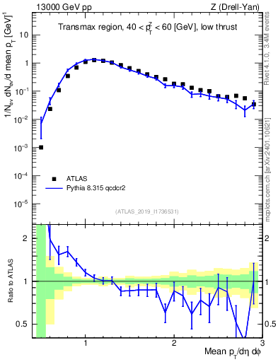 Plot of avgpt in 13000 GeV pp collisions