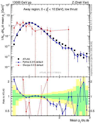 Plot of avgpt in 13000 GeV pp collisions