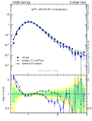 Plot of avgpt in 13000 GeV pp collisions