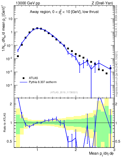 Plot of avgpt in 13000 GeV pp collisions