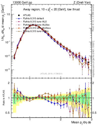 Plot of avgpt in 13000 GeV pp collisions