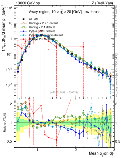 Plot of avgpt in 13000 GeV pp collisions