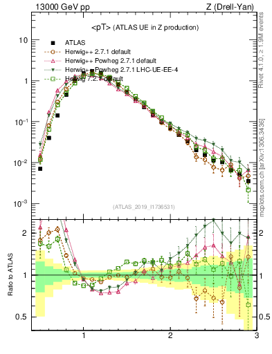 Plot of avgpt in 13000 GeV pp collisions