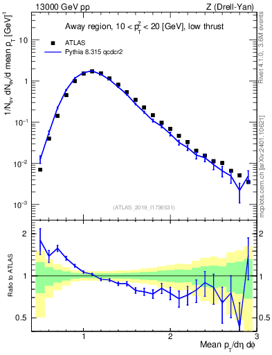 Plot of avgpt in 13000 GeV pp collisions