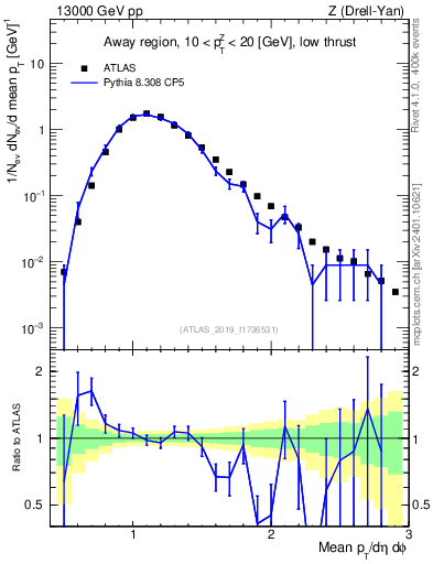 Plot of avgpt in 13000 GeV pp collisions