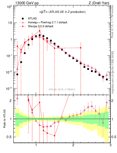 Plot of avgpt in 13000 GeV pp collisions