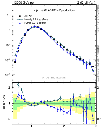Plot of avgpt in 13000 GeV pp collisions