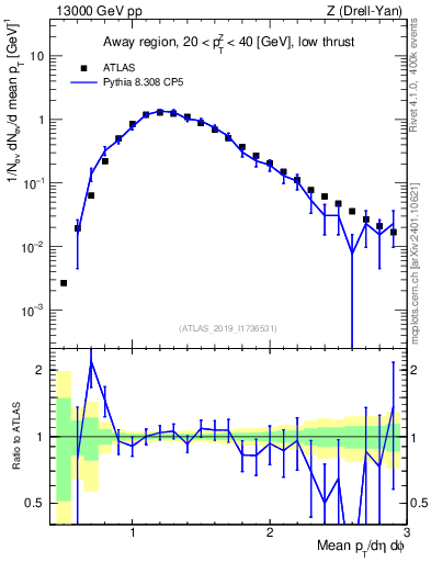 Plot of avgpt in 13000 GeV pp collisions