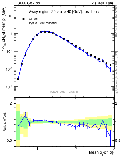 Plot of avgpt in 13000 GeV pp collisions