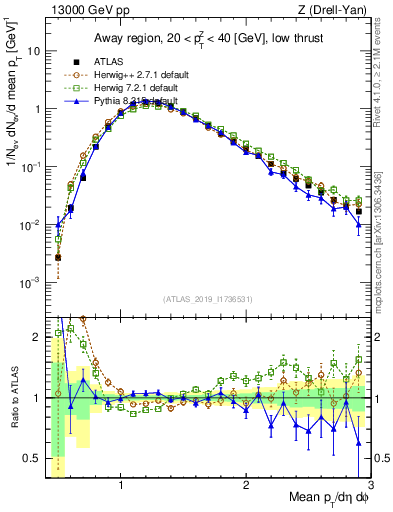 Plot of avgpt in 13000 GeV pp collisions