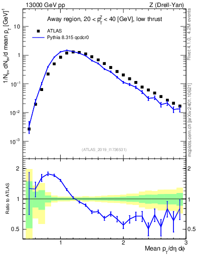 Plot of avgpt in 13000 GeV pp collisions