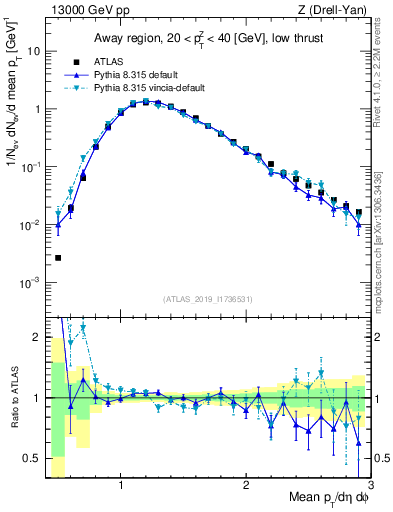 Plot of avgpt in 13000 GeV pp collisions