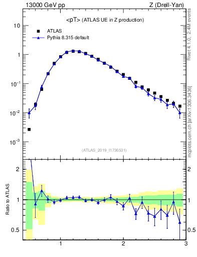 Plot of avgpt in 13000 GeV pp collisions