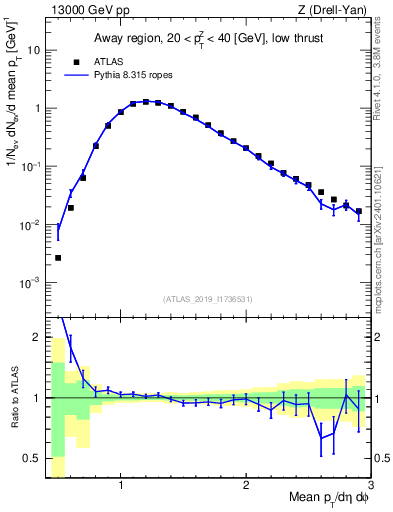 Plot of avgpt in 13000 GeV pp collisions