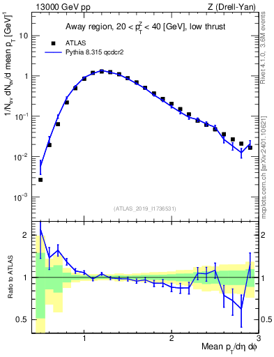 Plot of avgpt in 13000 GeV pp collisions